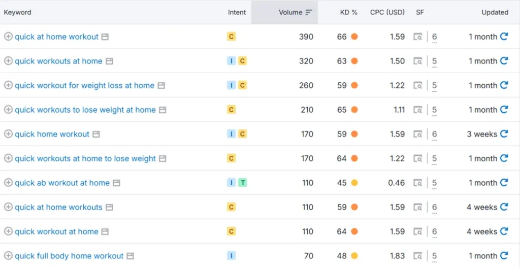 quick at home workout keywords from semrush