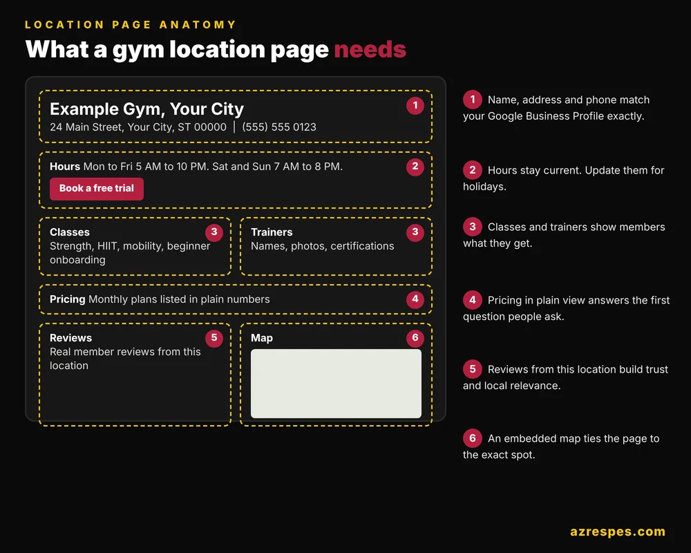 Example gym location page with address, hours, classes, reviews and map labeled for local SEO