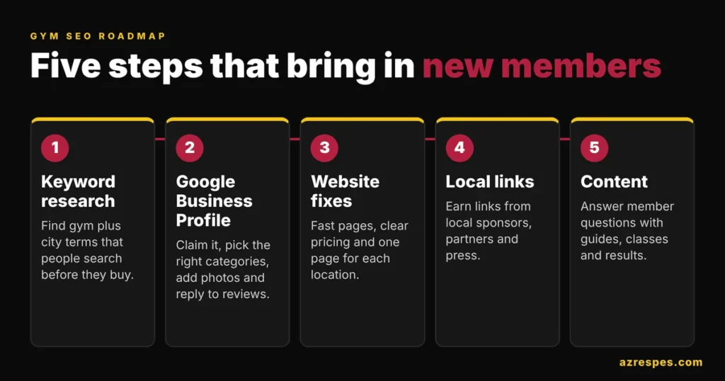 Five step gym SEO roadmap from keyword research to Google Business Profile, website fixes, local links and content