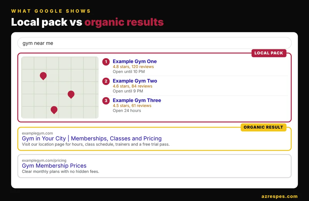 Google search results for a gym showing the local map pack above regular organic listings